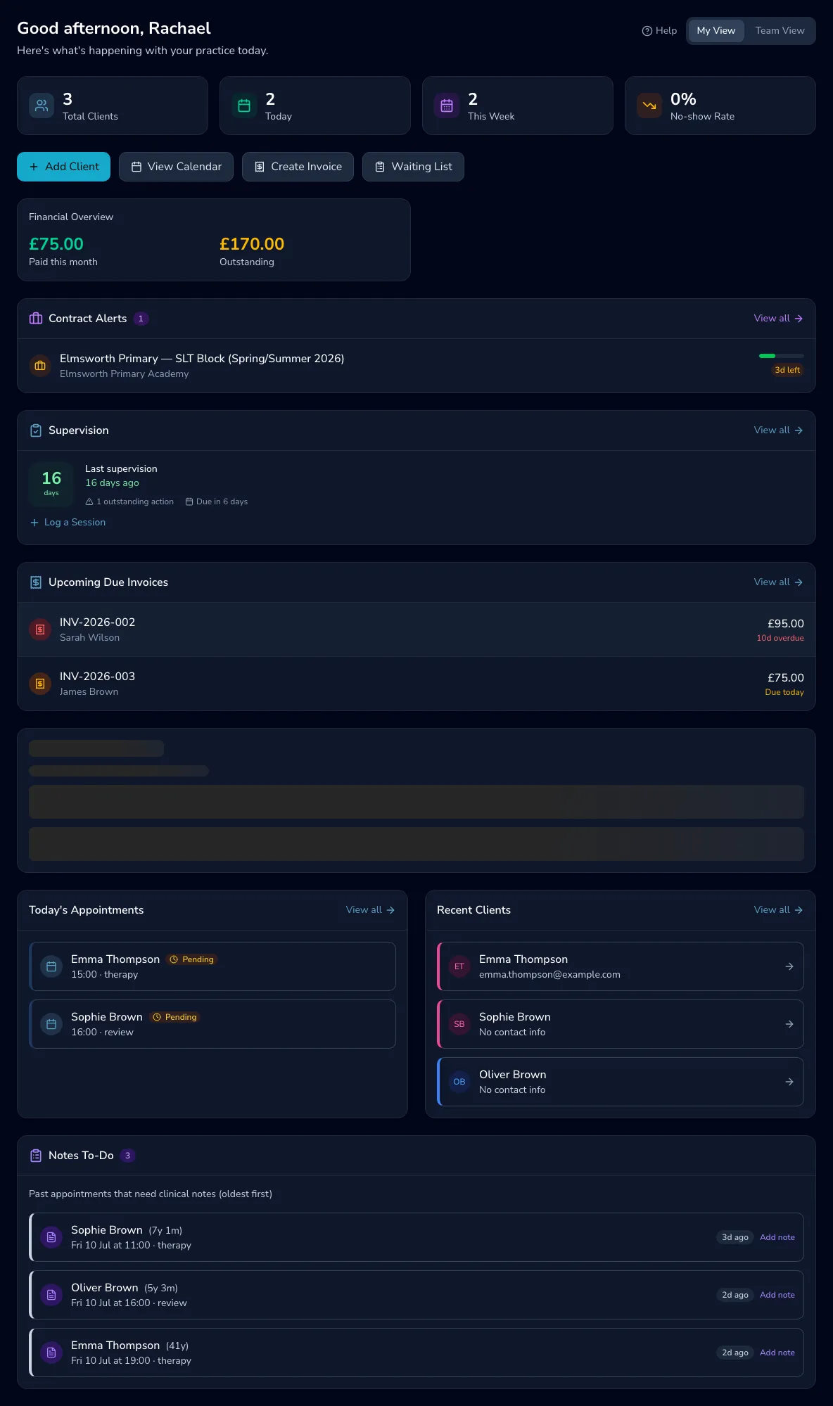 The Practicos dashboard: greeting, stat cards, financial overview, supervision and invoice widgets, onboarding checklist, today's appointments and notes to-do