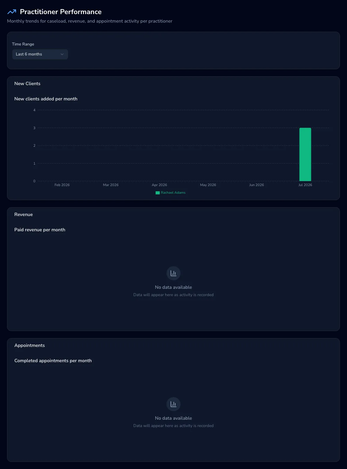The practitioner performance report with a time-range selector and per-practitioner trend charts for new clients, revenue and appointments