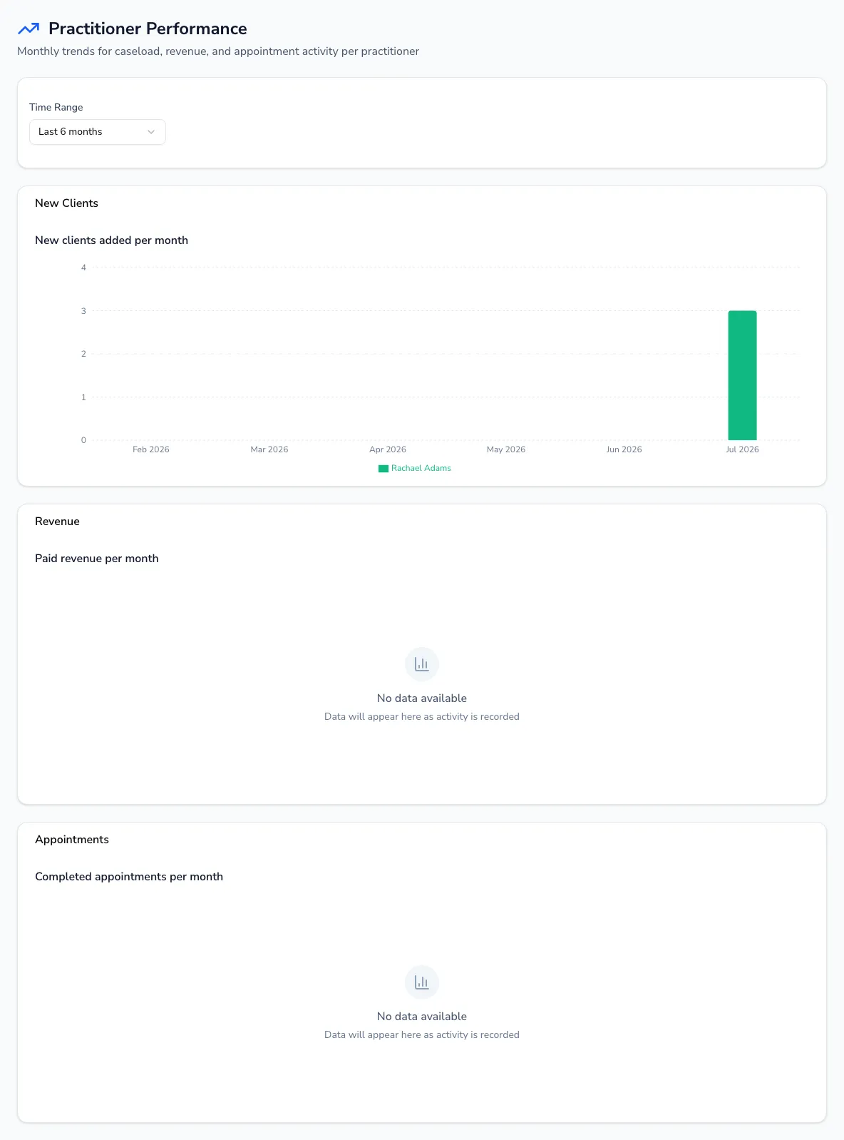 The practitioner performance report with a time-range selector and per-practitioner trend charts for new clients, revenue and appointments