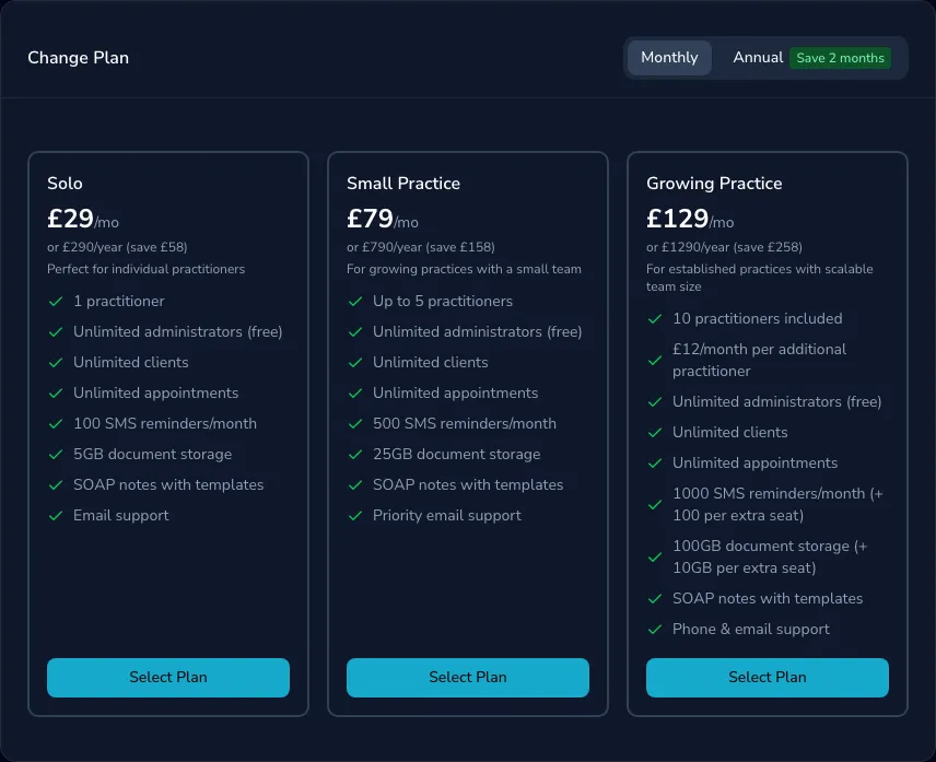 The plan chooser in Settings → Billing, with Solo (£29/mo), Small Practice (£79/mo) and Growing Practice (£129/mo) side by side, each listing what's included and a Select Plan button, plus a monthly/annual toggle