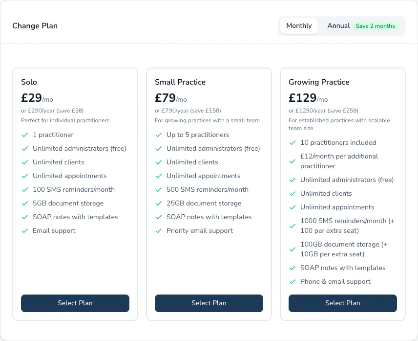 The plan chooser in Settings → Billing, with Solo (£29/mo), Small Practice (£79/mo) and Growing Practice (£129/mo) side by side, each listing what's included and a Select Plan button, plus a monthly/annual toggle